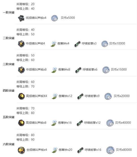 鸣潮全角色突破材料大全