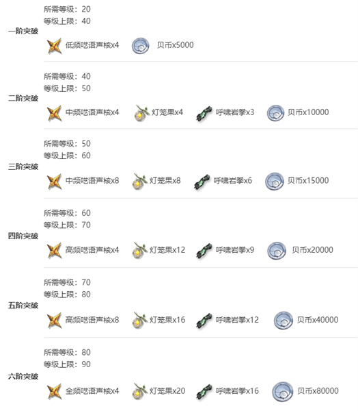 鸣潮鉴心突破材料