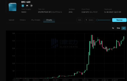 比特币生态普跌时为什么只有BRC-420在涨？-第2张图片-欧易下载