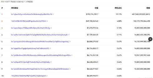 binance资金接盘大量sats：最大赢家从ordi到sats 获利2.6亿人民币