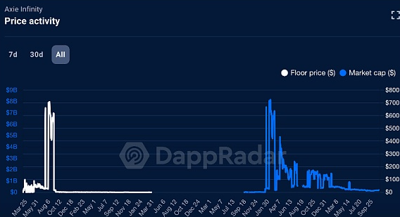 卖货没有让Aie Infinity重回巅峰 Web3打金游戏还行吗
