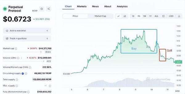 PERP三天暴涨188% binance紧急调整合约杠杆 避免强行平仓