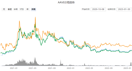 aave交易所
