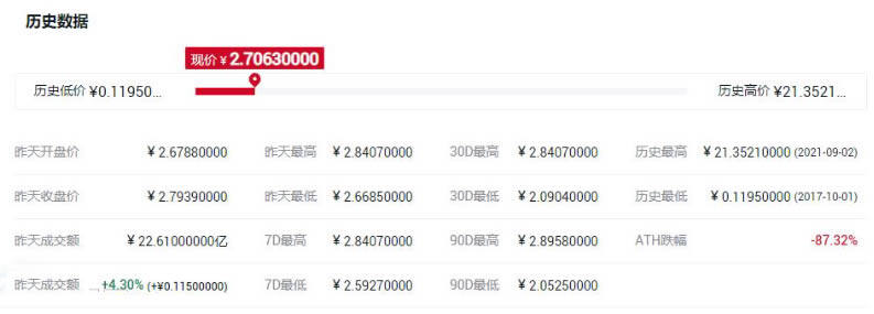 ADA币历史最高价多少钱?艾达币历史最高价格一览