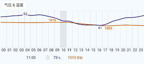 Foreca天气预报app