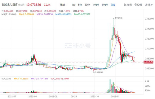 狗狗币今日最新价格 DOGB今日最新消息
