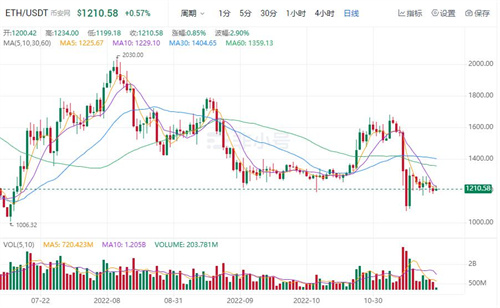 以太坊今日最新消息 BTH今日最新价格行情