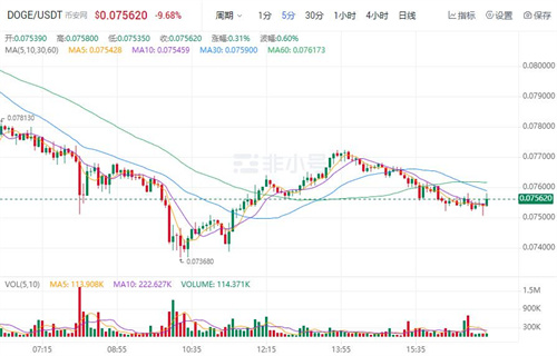 狗狗币现在多少钱一个? DOGB今日最新行情