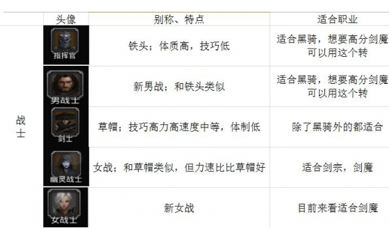 地下城堡2转职推荐图 人物职业一览